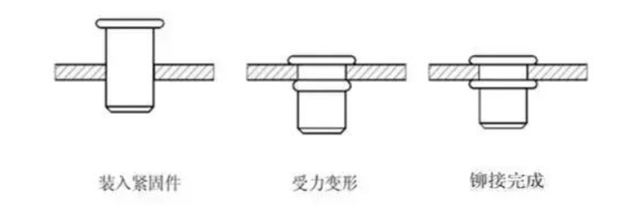 拉鉚螺母過(guò)程